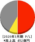 日本食品化工 損益計算書 2020年3月期