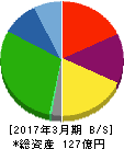日糧製パン 貸借対照表 2017年3月期 日糧製パン 貸借対照表 2017年3月期