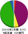 エスポア 貸借対照表 2016年2月期 エスポア 貸借対照表 2016年2月期