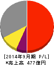 OBARA GROUP 損益計算書 2014年9月期 OBARA GROUP 損益計算書 2014年9月期