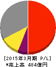ワークマン 損益計算書 2015年3月期 ワークマン 損益計算書 2015年3月期