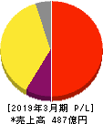 エン・ジャパン 損益計算書 2019年3月期