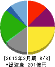 ジー・テイスト 貸借対照表 2015年3月期 ジー・テイスト 貸借対照表 2015年3月期