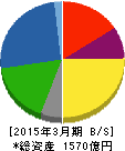 J-オイルミルズ 貸借対照表 2015年3月期 J-オイルミルズ 貸借対照表 2015年3月期