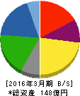 東海染工 貸借対照表 2016年3月期 東海染工 貸借対照表 2016年3月期