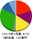 日糧製パン 貸借対照表 2015年3月期 日糧製パン 貸借対照表 2015年3月期