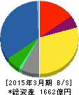 新日鉄住金ソリューションズ 貸借対照表 2015年3月期 新日鉄住金ソリューションズ 貸借対照表 2015年3月期