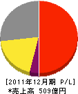 三菱鉛筆 損益計算書 2011年12月期 三菱鉛筆 損益計算書 2011年12月期