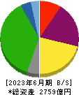 飯野海運 貸借対照表 2023年6月期