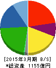 ダイキョーニシカワ 貸借対照表 2015年3月期 ダイキョーニシカワ 貸借対照表 2015年3月期