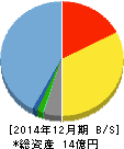 マークラインズ 貸借対照表 2014年12月期 マークラインズ 貸借対照表 2014年12月期
