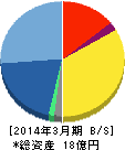 地盤ネットホールディングス 貸借対照表 2014年3月期 地盤ネットホールディングス 貸借対照表 2014年3月期
