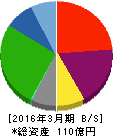 兵機海運 貸借対照表 2016年3月期 兵機海運 貸借対照表 2016年3月期