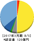 アクセル 貸借対照表 2017年3月期 アクセル 貸借対照表 2017年3月期