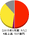 帝国ホテル 損益計算書 2015年3月期 帝国ホテル 損益計算書 2015年3月期