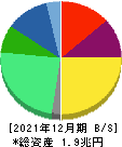日本ペイントホールディングス 貸借対照表 2021年12月期