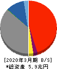 大垣共立銀行 貸借対照表 2020年3月期
