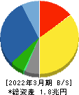 東京エレクトロン 貸借対照表 2022年3月期