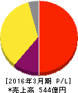 スタートトゥデイ 損益計算書 2016年3月期 スタートトゥデイ 損益計算書 2016年3月期