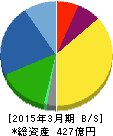 ヨネックス 貸借対照表 2015年3月期 ヨネックス 貸借対照表 2015年3月期