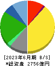 日本マクドナルドホールディングス 貸借対照表 2023年6月期