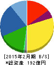 ローツェ 貸借対照表 2015年2月期 ローツェ 貸借対照表 2015年2月期