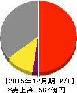 電通国際情報サービス 損益計算書 2015年12月期 電通国際情報サービス 損益計算書 2015年12月期