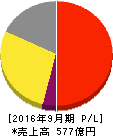 TKC 損益計算書 2016年9月期 TKC 損益計算書 2016年9月期
