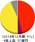 日本和装ホールディングス 損益計算書 2014年12月期 日本和装ホールディングス 損益計算書 2014年12月期