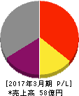 やまねメディカル 損益計算書 2017年3月期 やまねメディカル 損益計算書 2017年3月期