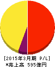 沖縄セルラー電話 損益計算書 2015年3月期 沖縄セルラー電話 損益計算書 2015年3月期