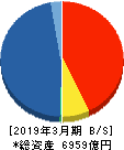 松井証券 貸借対照表 2019年3月期