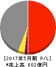 三益半導体工業 損益計算書 2017年5月期 三益半導体工業 損益計算書 2017年5月期