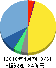 ザッパラス 貸借対照表 2016年4月期 ザッパラス 貸借対照表 2016年4月期