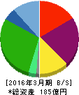 さくらインターネット 貸借対照表 2016年3月期 さくらインターネット 貸借対照表 2016年3月期