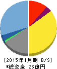 ネオジャパン 貸借対照表 2015年1月期 ネオジャパン 貸借対照表 2015年1月期