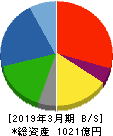 三櫻工業 貸借対照表 2019年3月期