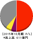 クミアイ化学工業 損益計算書 2015年10月期 クミアイ化学工業 損益計算書 2015年10月期