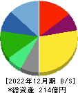 早稲田アカデミー 貸借対照表 2022年12月期