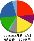 大建工業 貸借対照表 2016年3月期 大建工業 貸借対照表 2016年3月期
