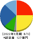日本調理機 貸借対照表 2022年9月期