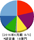 リファインバース 貸借対照表 2016年6月期 リファインバース 貸借対照表 2016年6月期