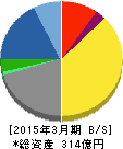 電響社 貸借対照表 2015年3月期 電響社 貸借対照表 2015年3月期