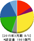 ショーワ 貸借対照表 2015年3月期 ショーワ 貸借対照表 2015年3月期