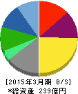 アドアーズ 貸借対照表 2015年3月期 アドアーズ 貸借対照表 2015年3月期