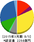 協和エクシオ 貸借対照表 2015年3月期 協和エクシオ 貸借対照表 2015年3月期