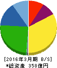 テラプローブ 貸借対照表 2016年3月期 テラプローブ 貸借対照表 2016年3月期