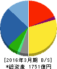 因幡電機産業 貸借対照表 2016年3月期 因幡電機産業 貸借対照表 2016年3月期