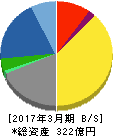 電響社 貸借対照表 2017年3月期 電響社 貸借対照表 2017年3月期