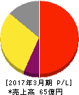 コタ 損益計算書 2017年3月期 コタ 損益計算書 2017年3月期